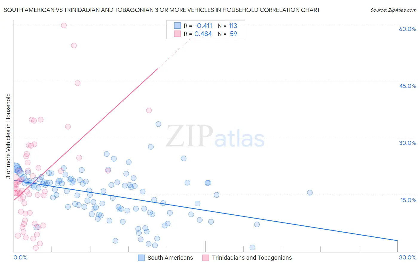 South American vs Trinidadian and Tobagonian 3 or more Vehicles in Household