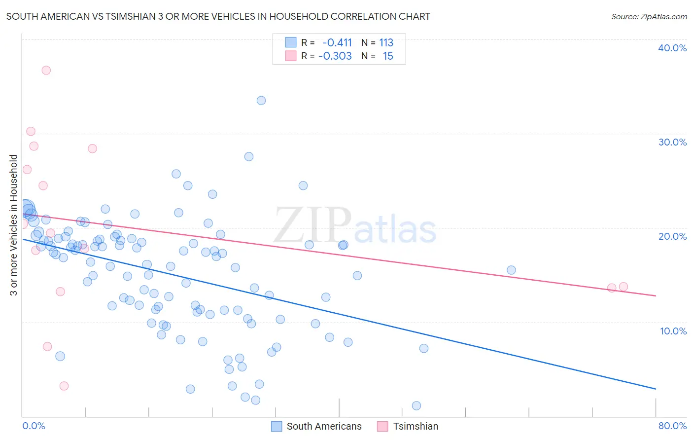 South American vs Tsimshian 3 or more Vehicles in Household