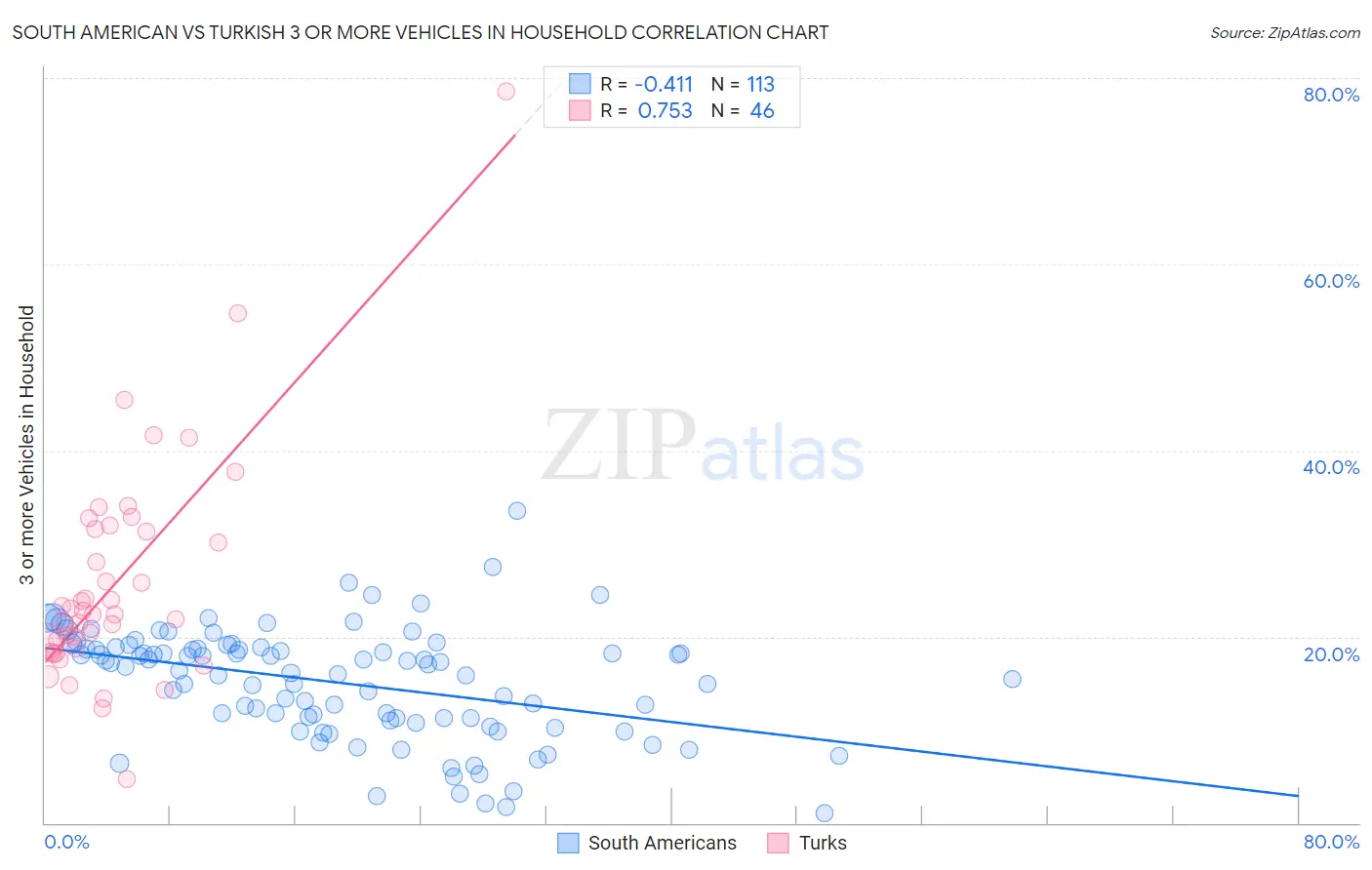 South American vs Turkish 3 or more Vehicles in Household