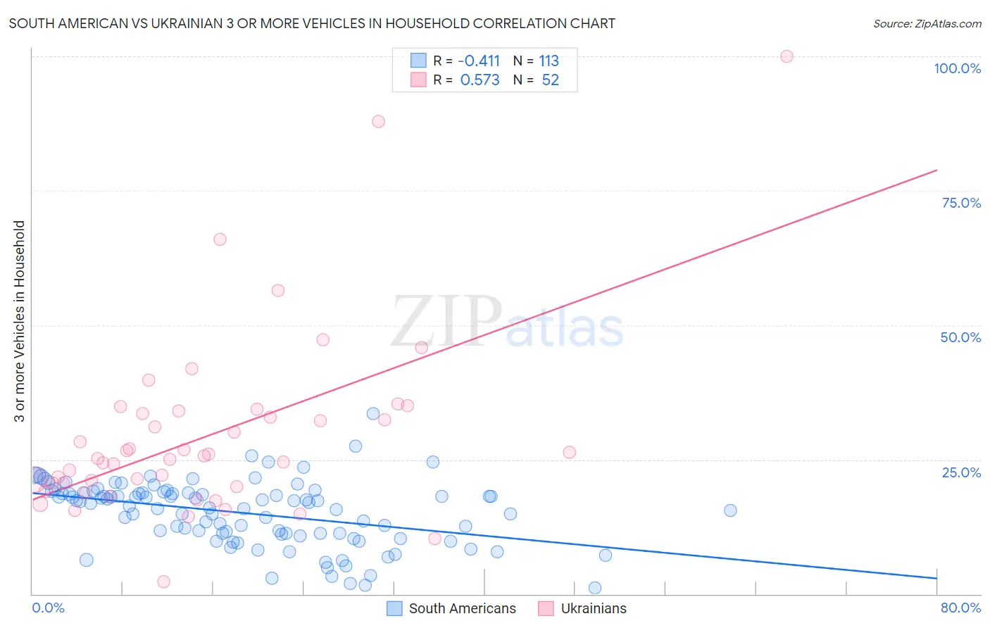 South American vs Ukrainian 3 or more Vehicles in Household