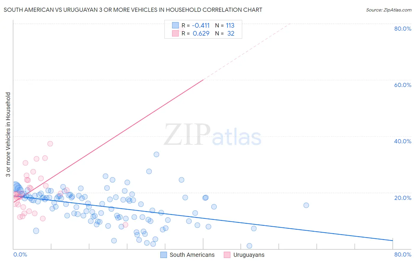 South American vs Uruguayan 3 or more Vehicles in Household