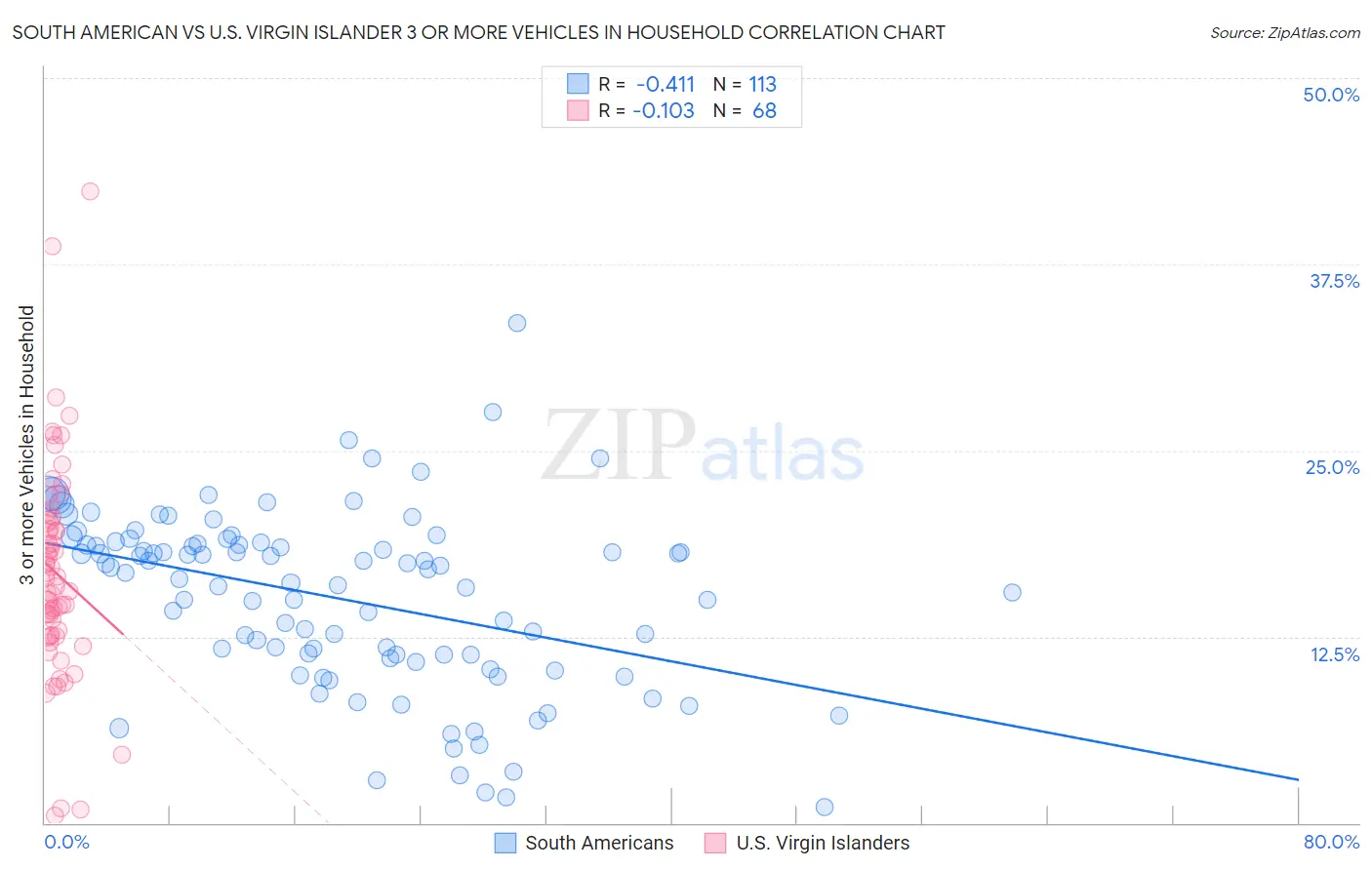 South American vs U.S. Virgin Islander 3 or more Vehicles in Household