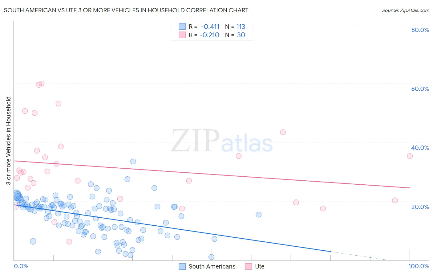 South American vs Ute 3 or more Vehicles in Household