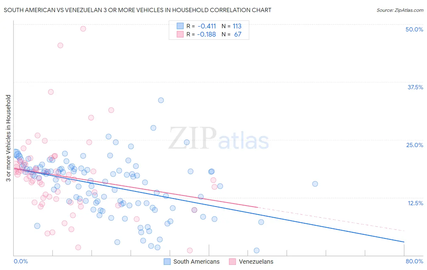 South American vs Venezuelan 3 or more Vehicles in Household