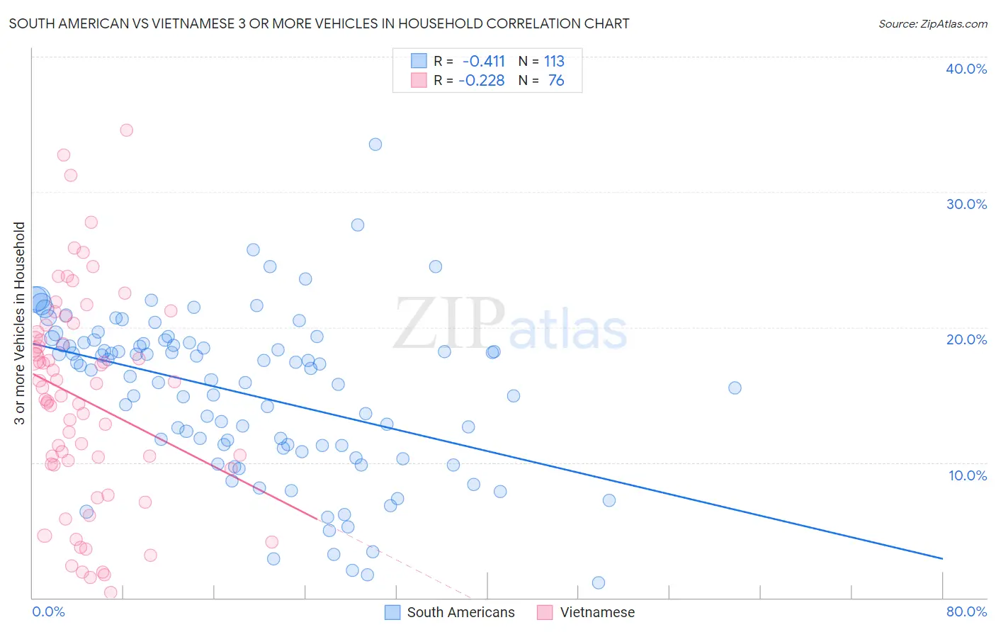 South American vs Vietnamese 3 or more Vehicles in Household