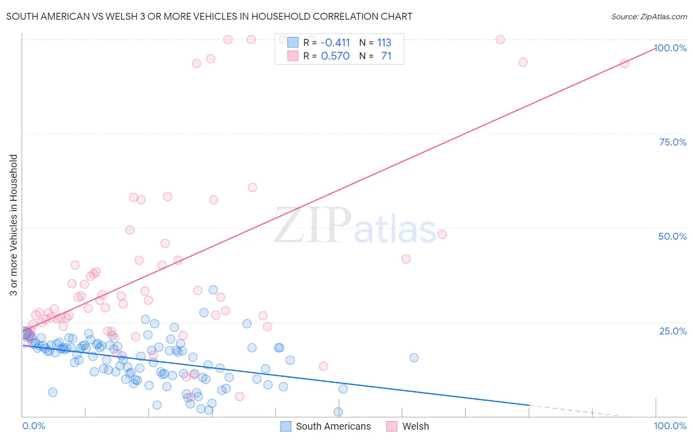 South American vs Welsh 3 or more Vehicles in Household