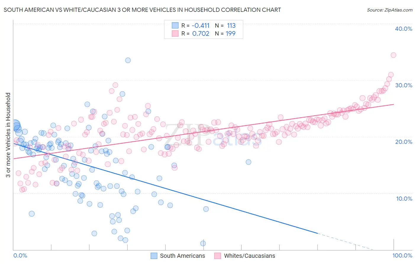 South American vs White/Caucasian 3 or more Vehicles in Household