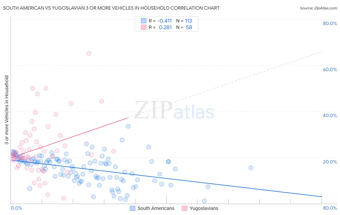 South American vs Yugoslavian 3 or more Vehicles in Household
