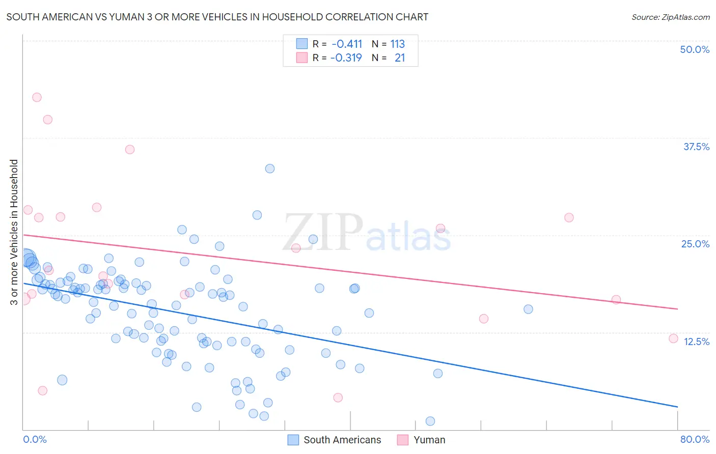 South American vs Yuman 3 or more Vehicles in Household