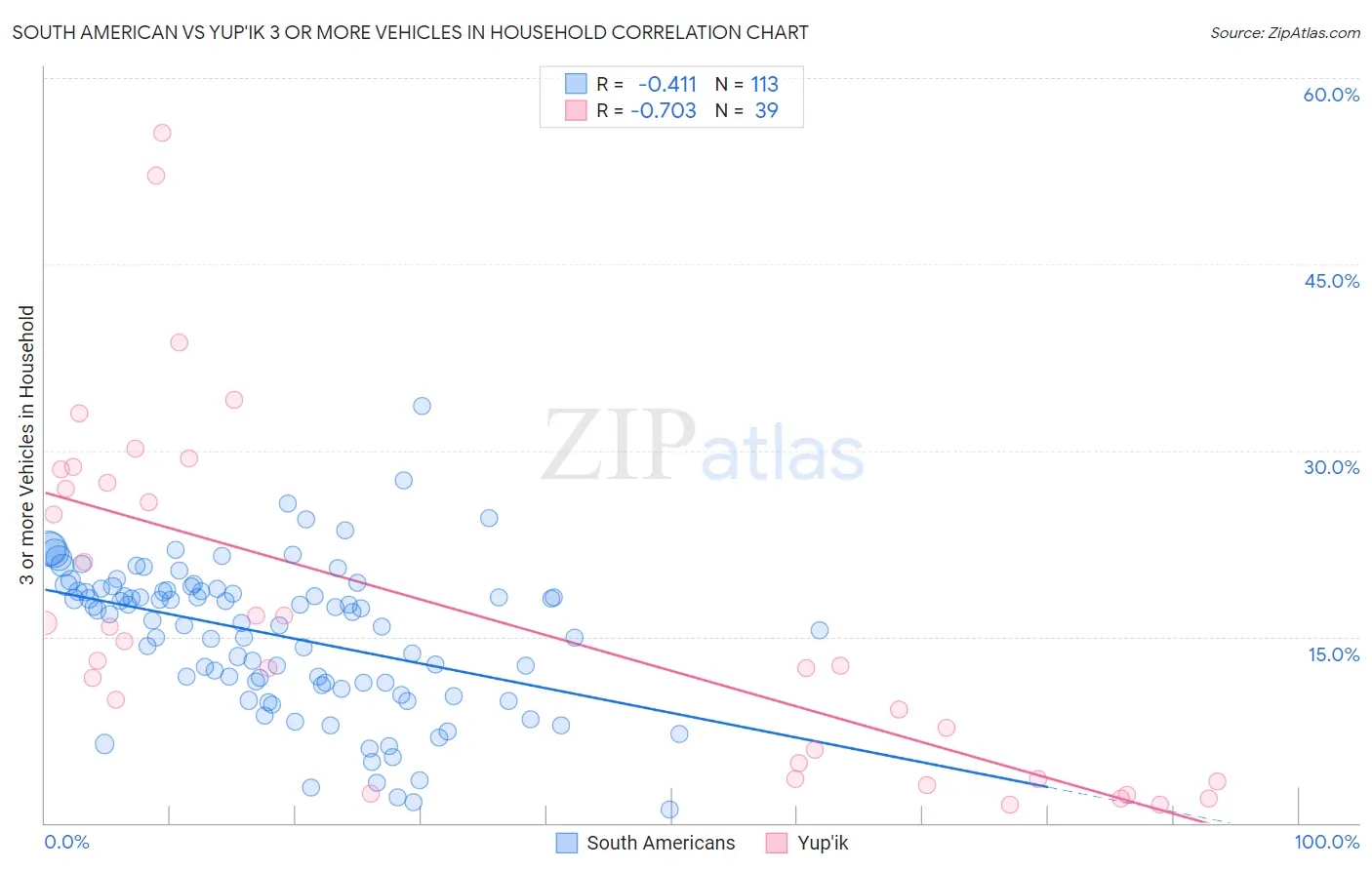 South American vs Yup'ik 3 or more Vehicles in Household