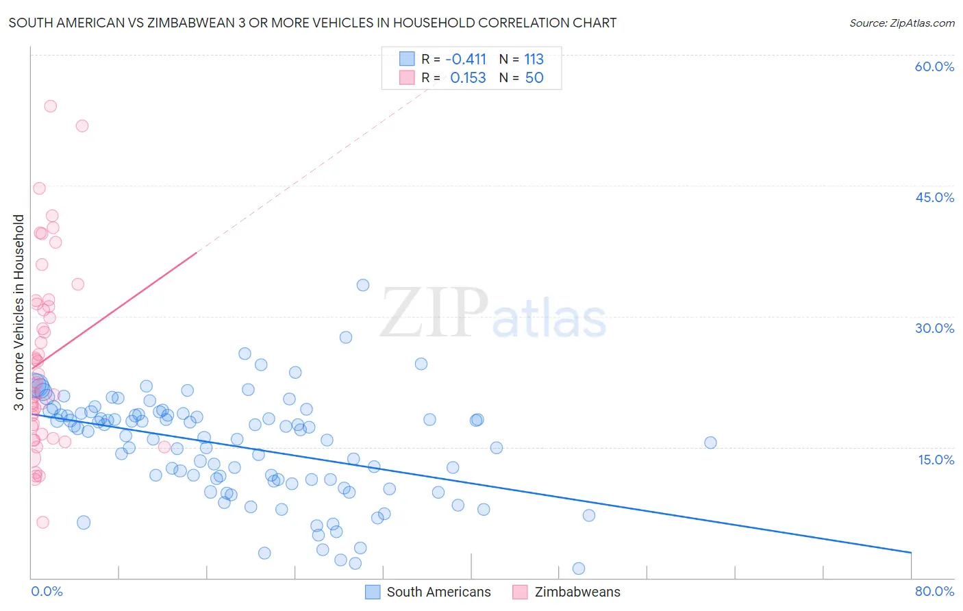 South American vs Zimbabwean 3 or more Vehicles in Household