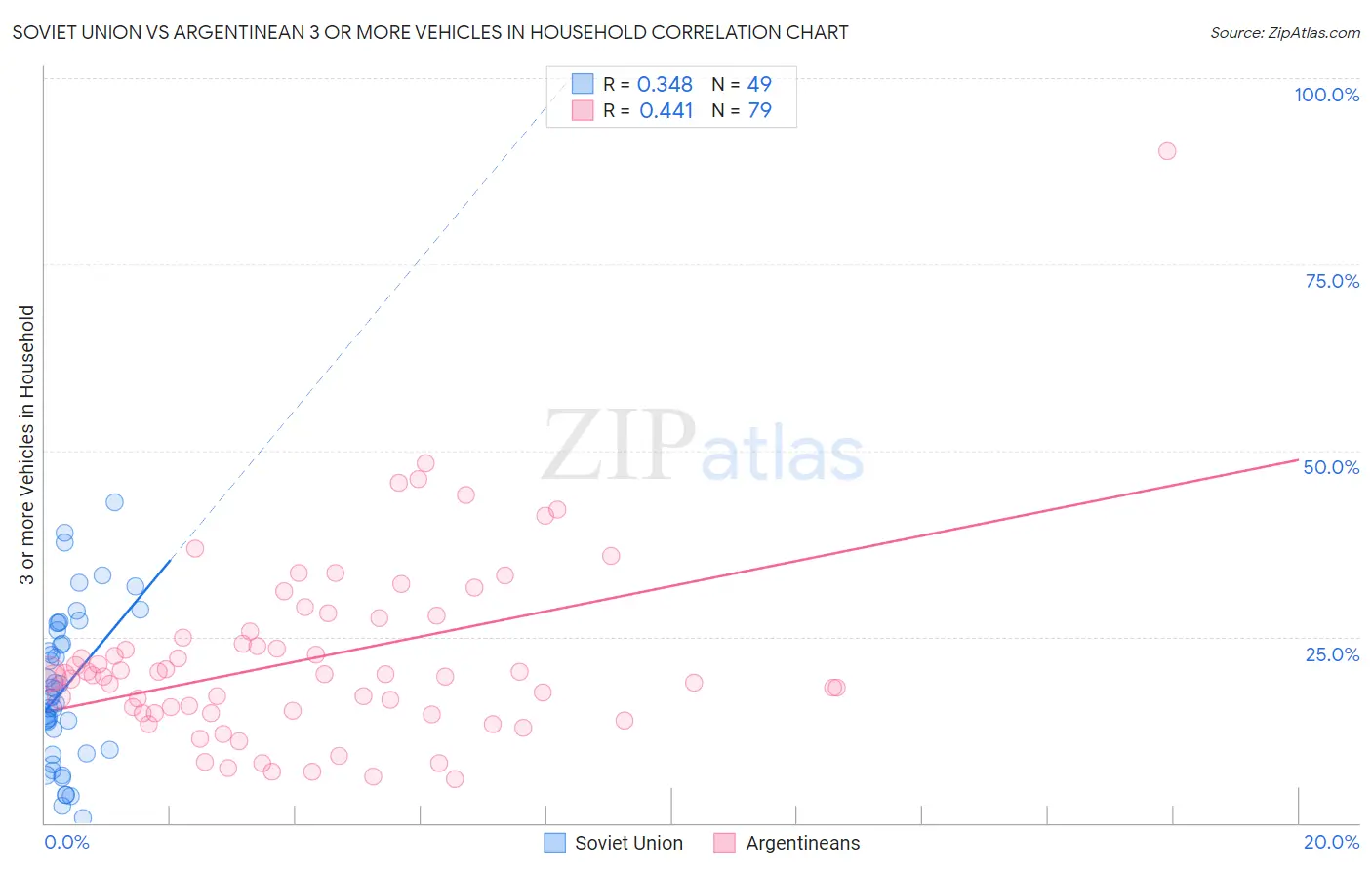Soviet Union vs Argentinean 3 or more Vehicles in Household