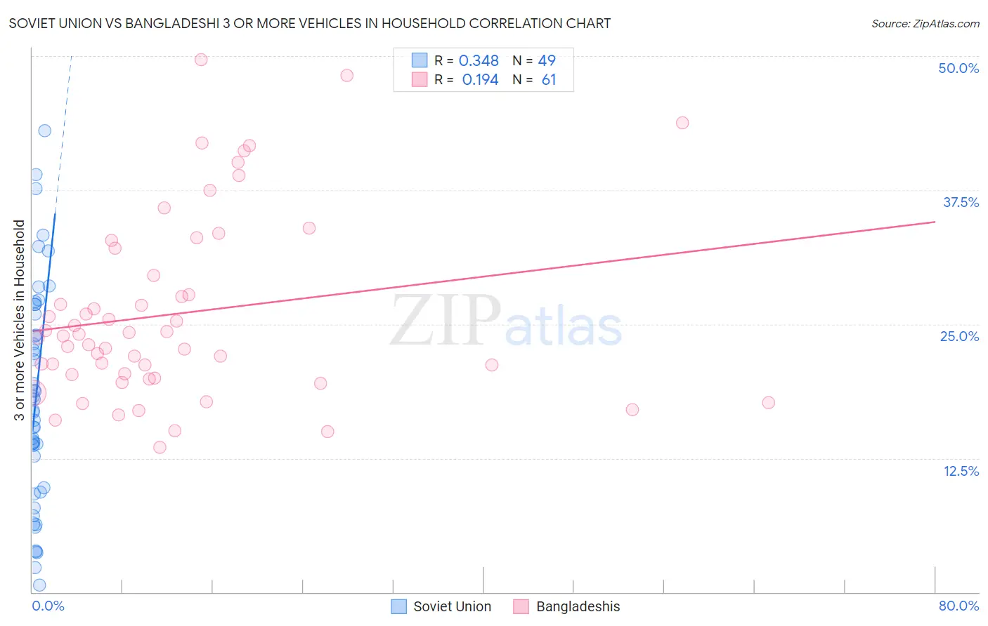 Soviet Union vs Bangladeshi 3 or more Vehicles in Household
