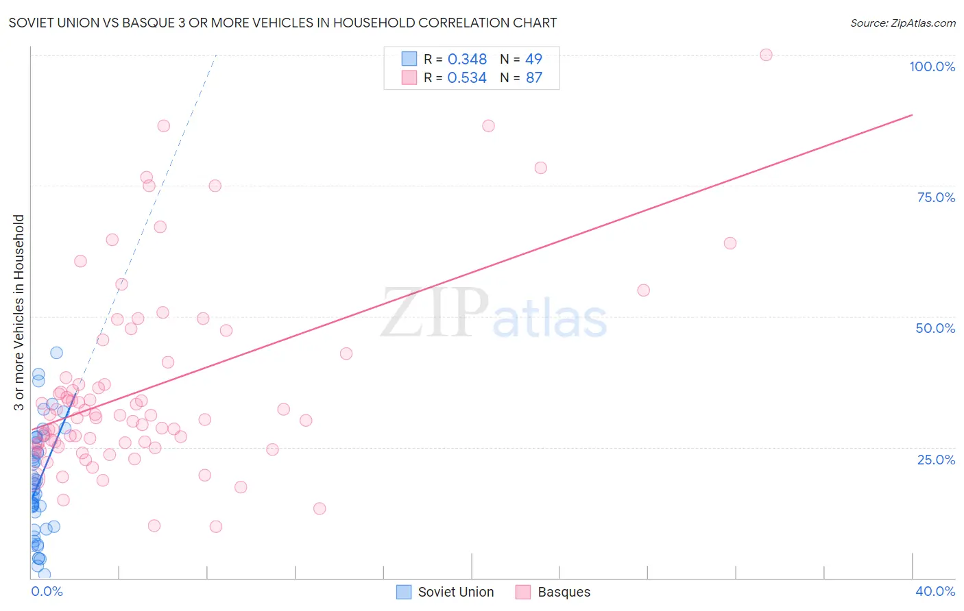 Soviet Union vs Basque 3 or more Vehicles in Household