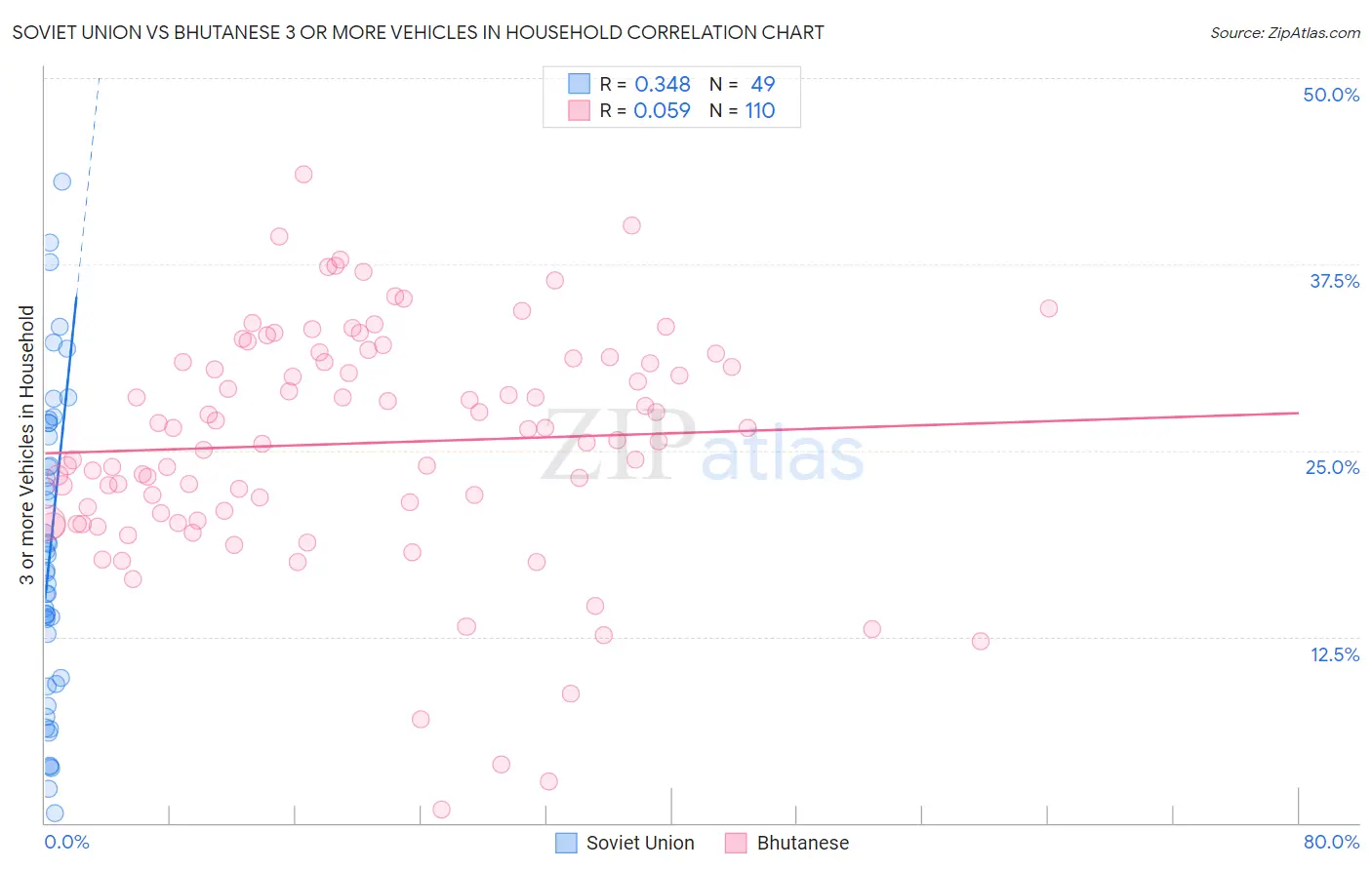 Soviet Union vs Bhutanese 3 or more Vehicles in Household