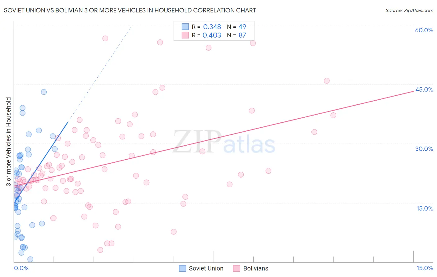 Soviet Union vs Bolivian 3 or more Vehicles in Household