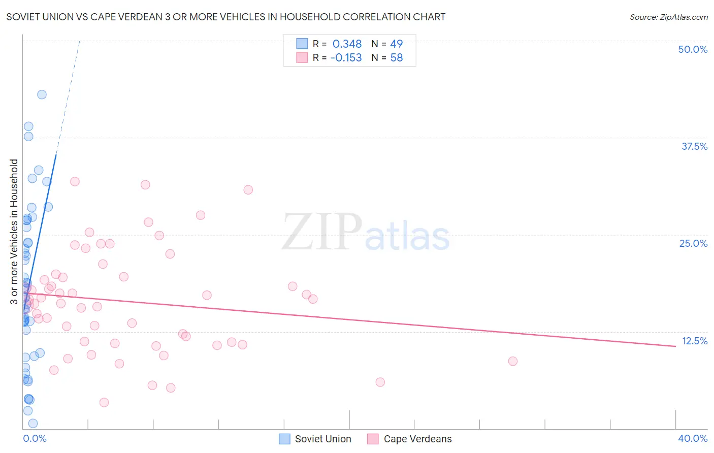 Soviet Union vs Cape Verdean 3 or more Vehicles in Household