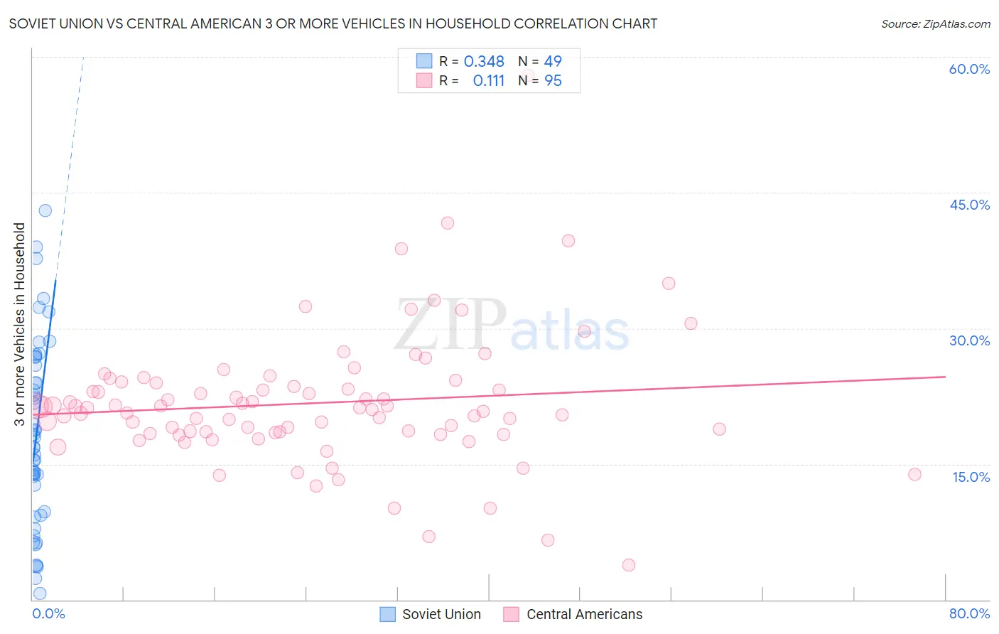 Soviet Union vs Central American 3 or more Vehicles in Household