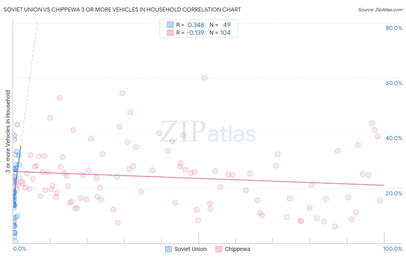Soviet Union vs Chippewa 3 or more Vehicles in Household