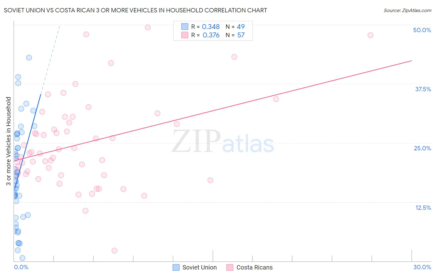 Soviet Union vs Costa Rican 3 or more Vehicles in Household
