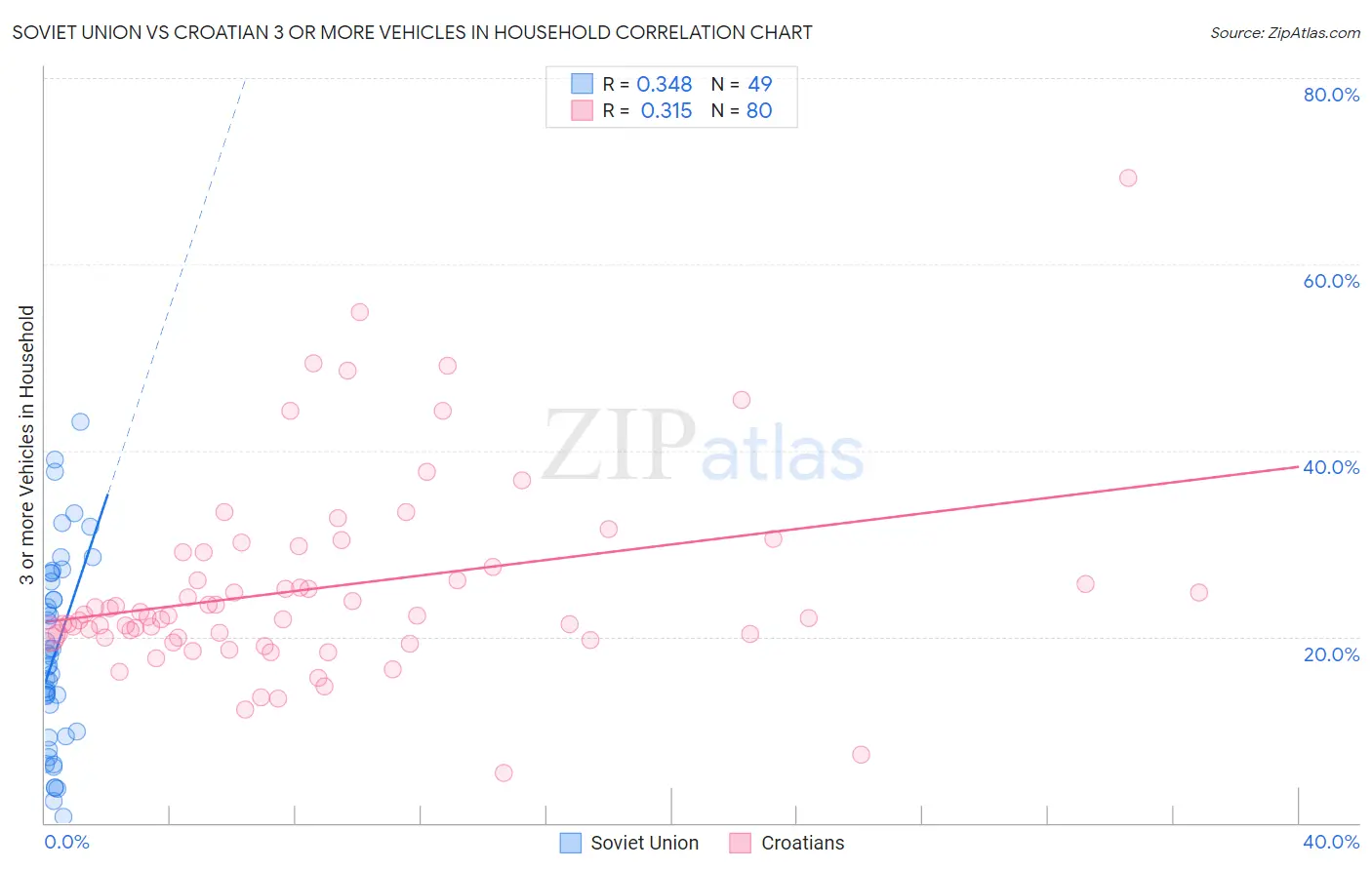 Soviet Union vs Croatian 3 or more Vehicles in Household