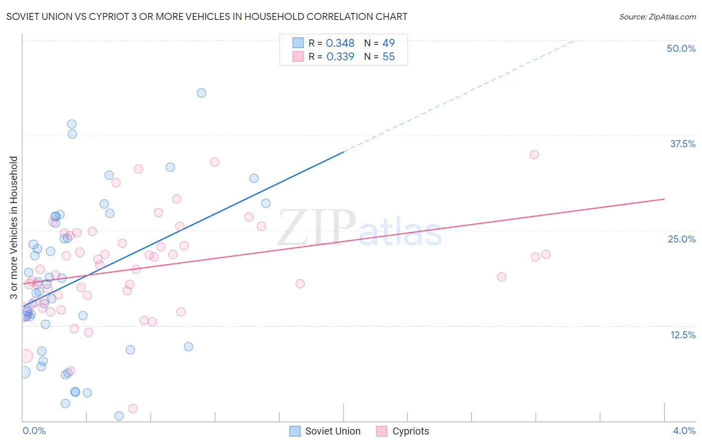 Soviet Union vs Cypriot 3 or more Vehicles in Household