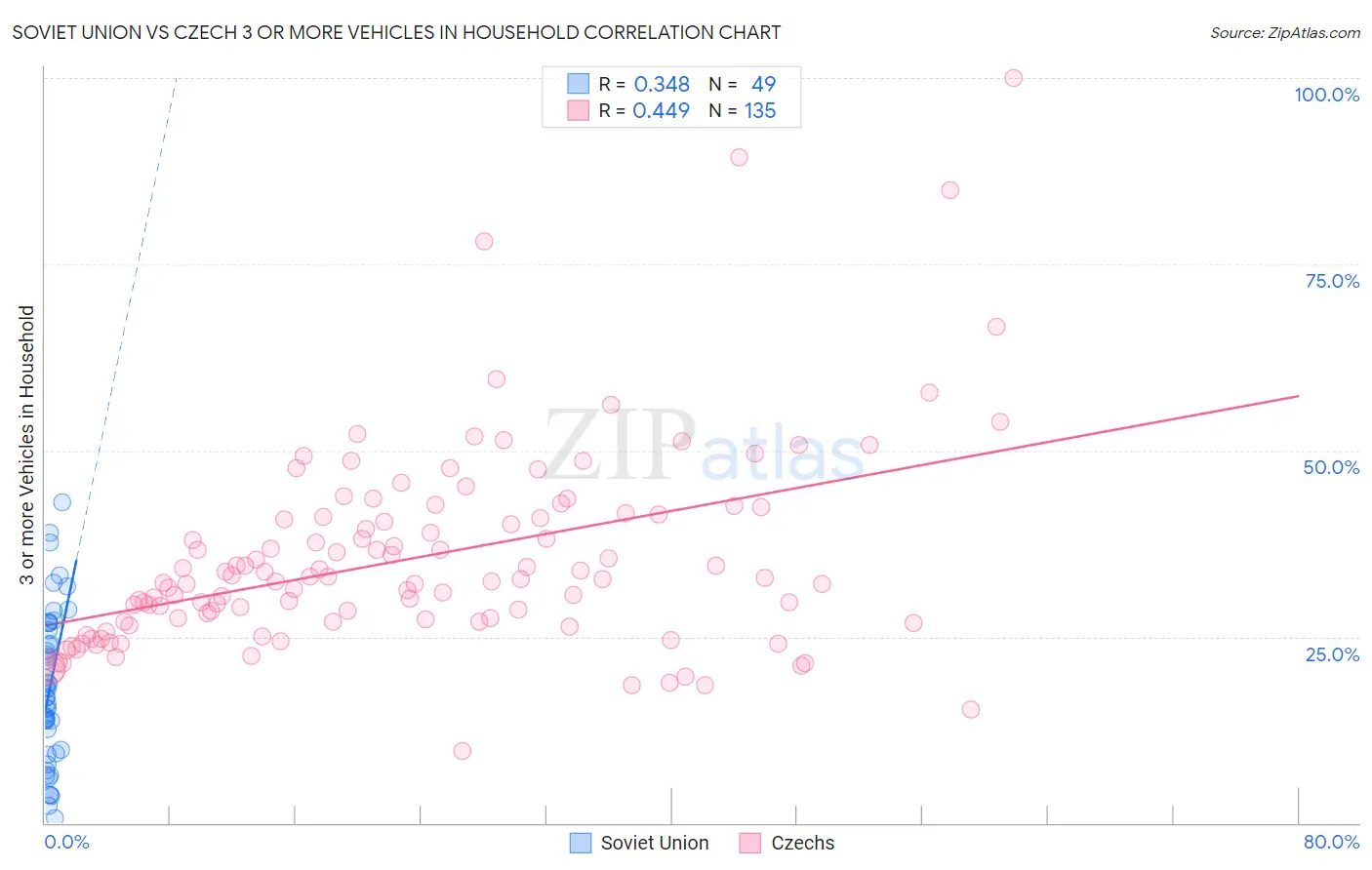 Soviet Union vs Czech 3 or more Vehicles in Household