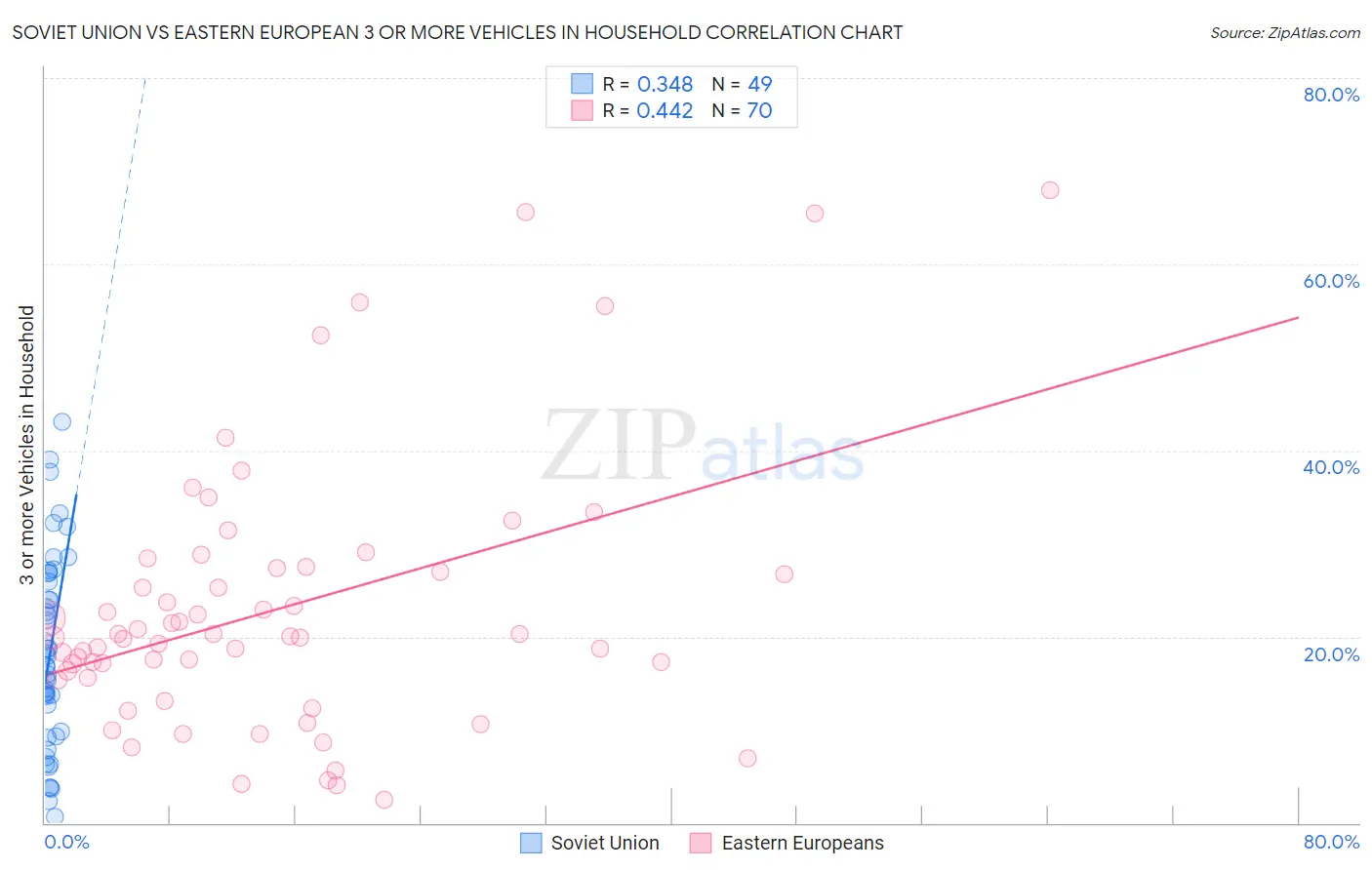 Soviet Union vs Eastern European 3 or more Vehicles in Household