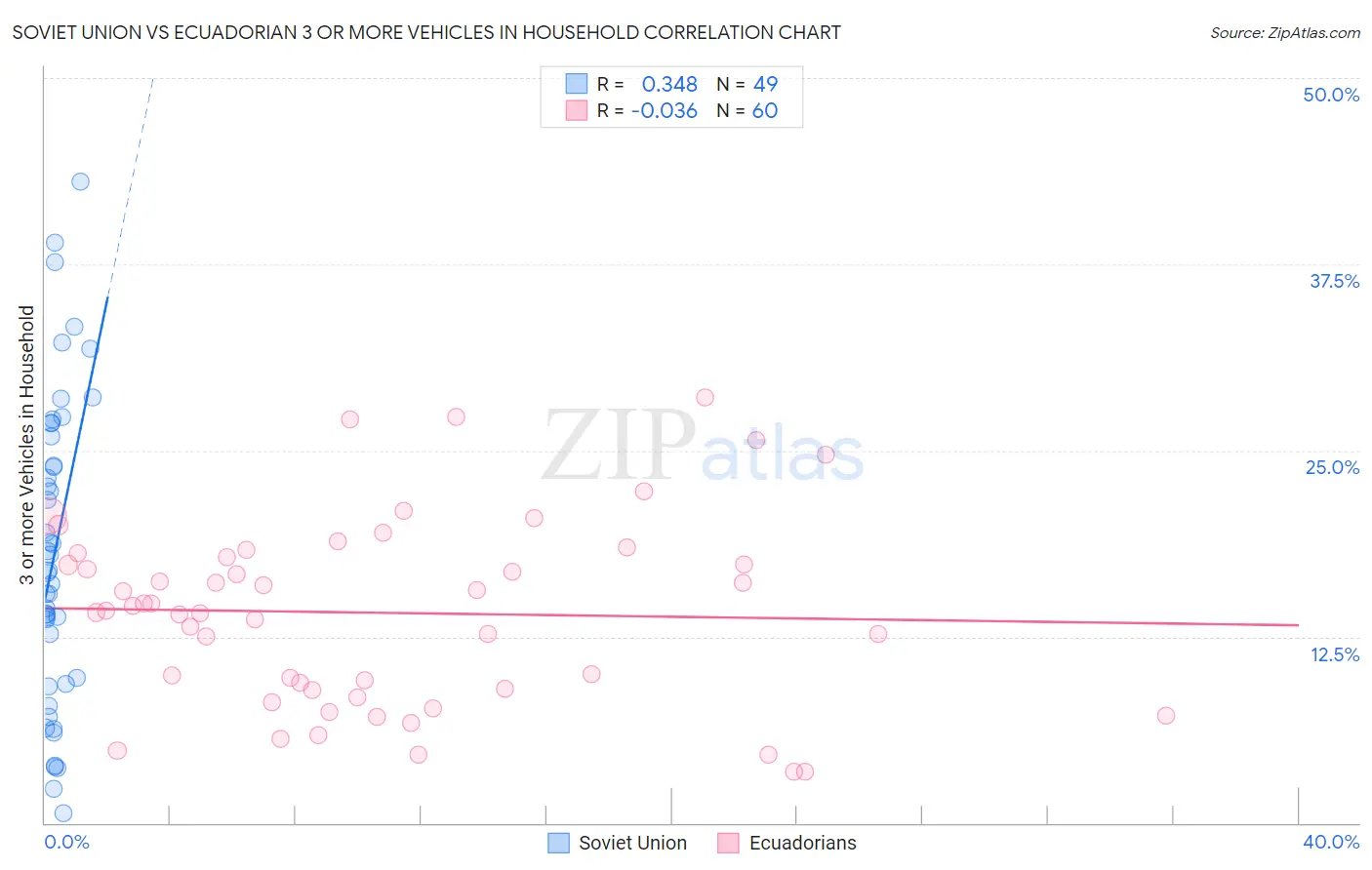 Soviet Union vs Ecuadorian 3 or more Vehicles in Household