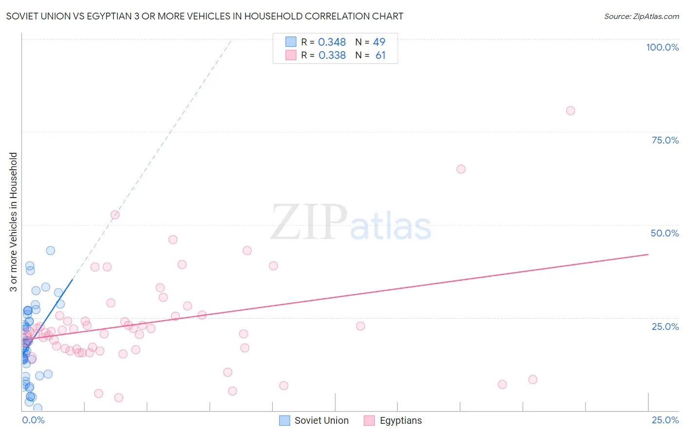 Soviet Union vs Egyptian 3 or more Vehicles in Household