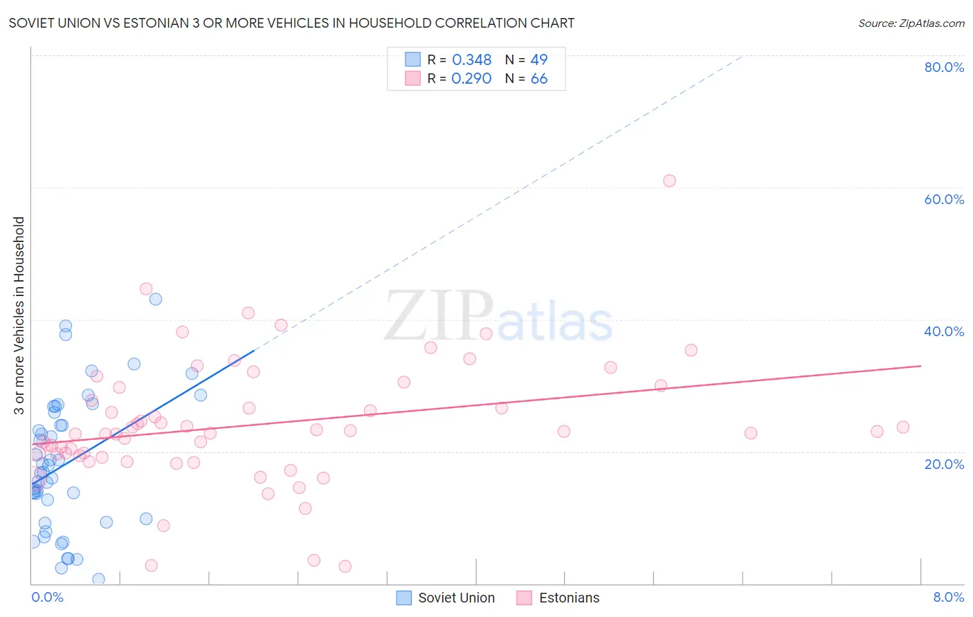Soviet Union vs Estonian 3 or more Vehicles in Household