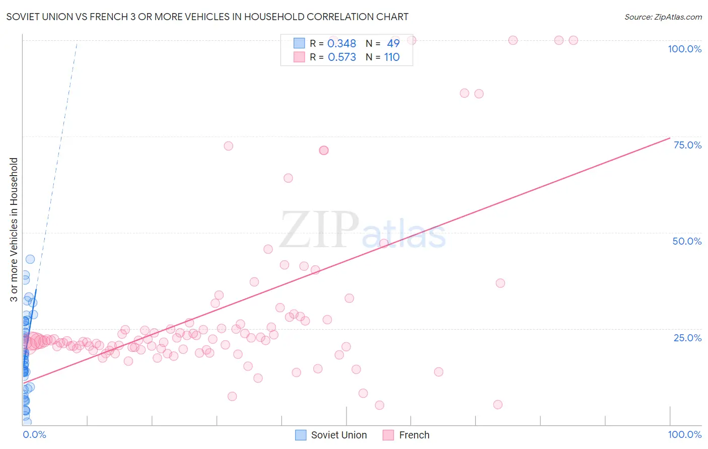 Soviet Union vs French 3 or more Vehicles in Household