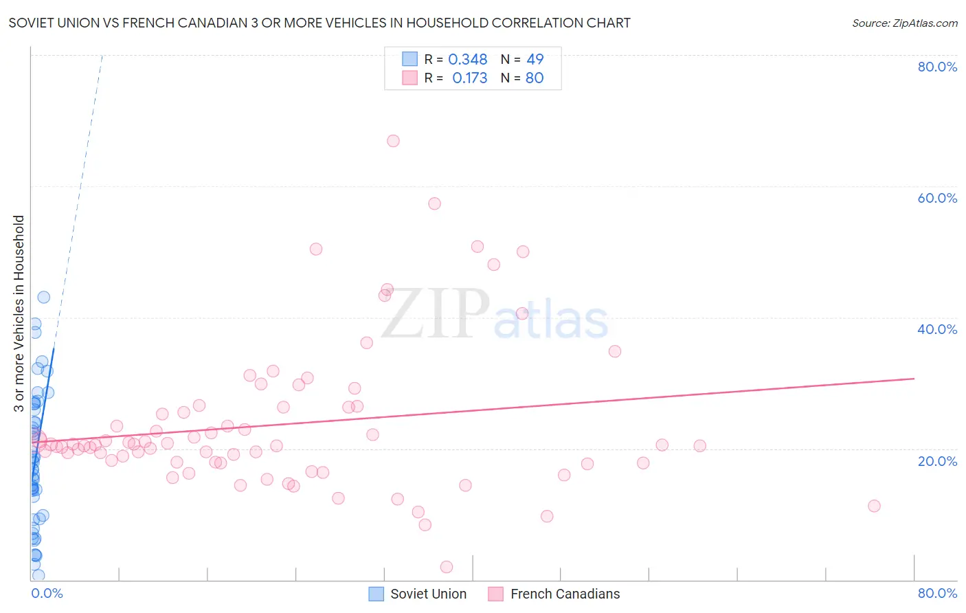 Soviet Union vs French Canadian 3 or more Vehicles in Household