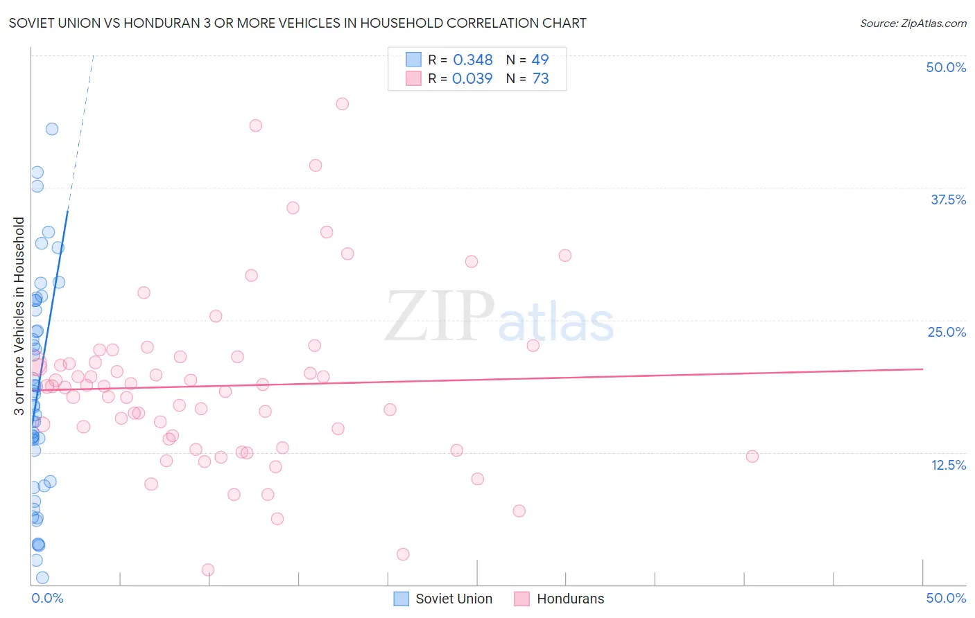 Soviet Union vs Honduran 3 or more Vehicles in Household