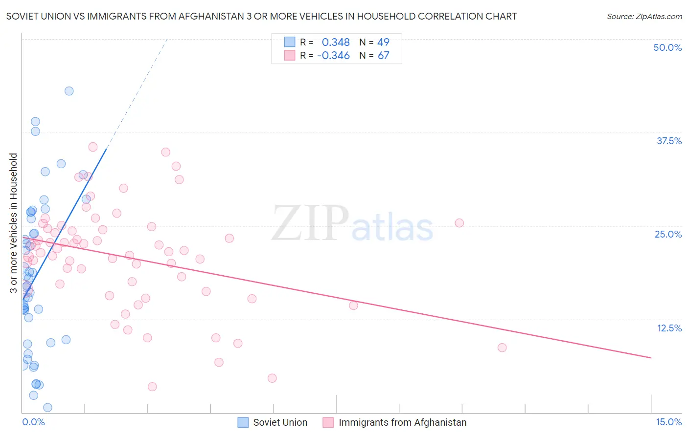 Soviet Union vs Immigrants from Afghanistan 3 or more Vehicles in Household