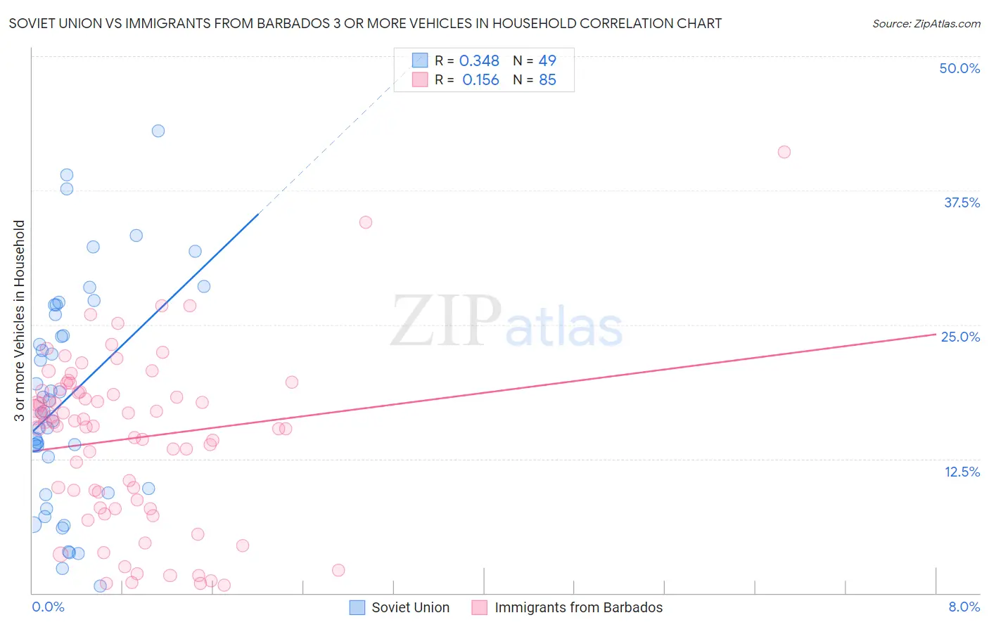 Soviet Union vs Immigrants from Barbados 3 or more Vehicles in Household