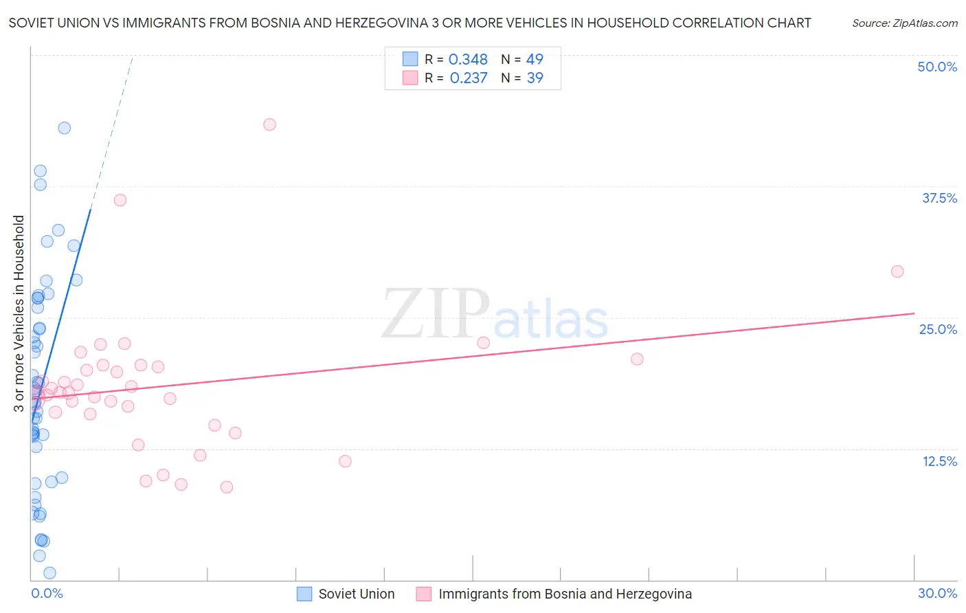 Soviet Union vs Immigrants from Bosnia and Herzegovina 3 or more Vehicles in Household