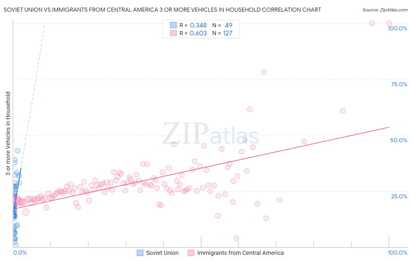 Soviet Union vs Immigrants from Central America 3 or more Vehicles in Household