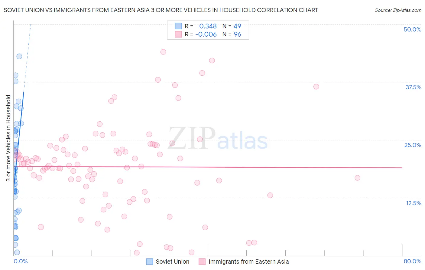 Soviet Union vs Immigrants from Eastern Asia 3 or more Vehicles in Household