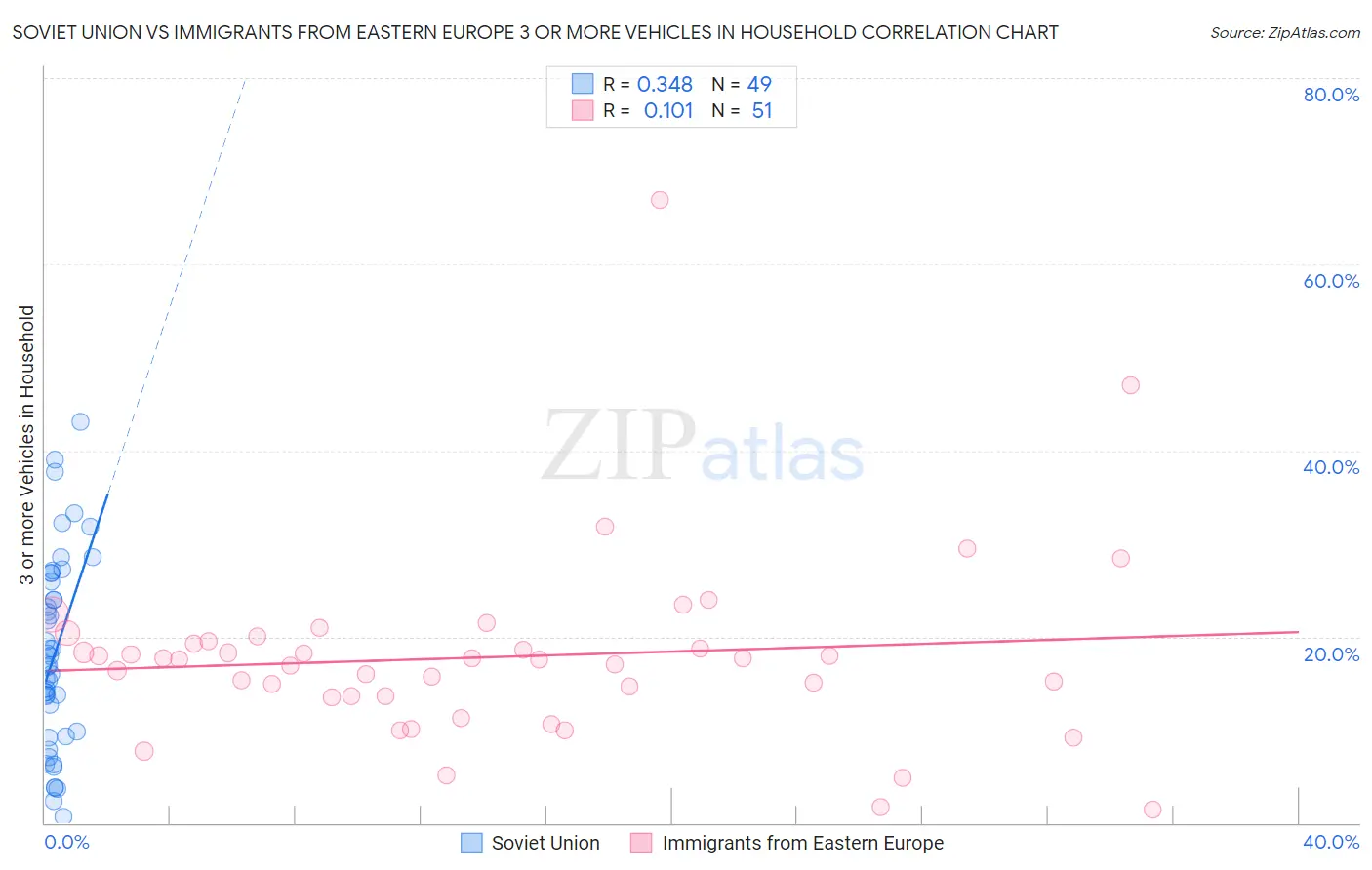 Soviet Union vs Immigrants from Eastern Europe 3 or more Vehicles in Household
