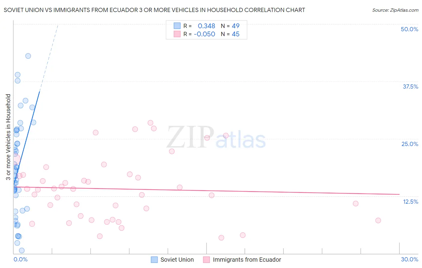Soviet Union vs Immigrants from Ecuador 3 or more Vehicles in Household