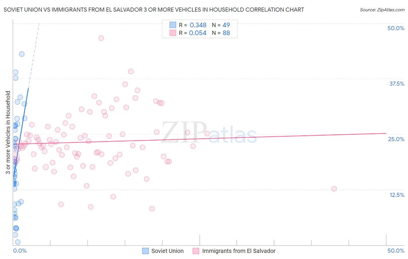 Soviet Union vs Immigrants from El Salvador 3 or more Vehicles in Household