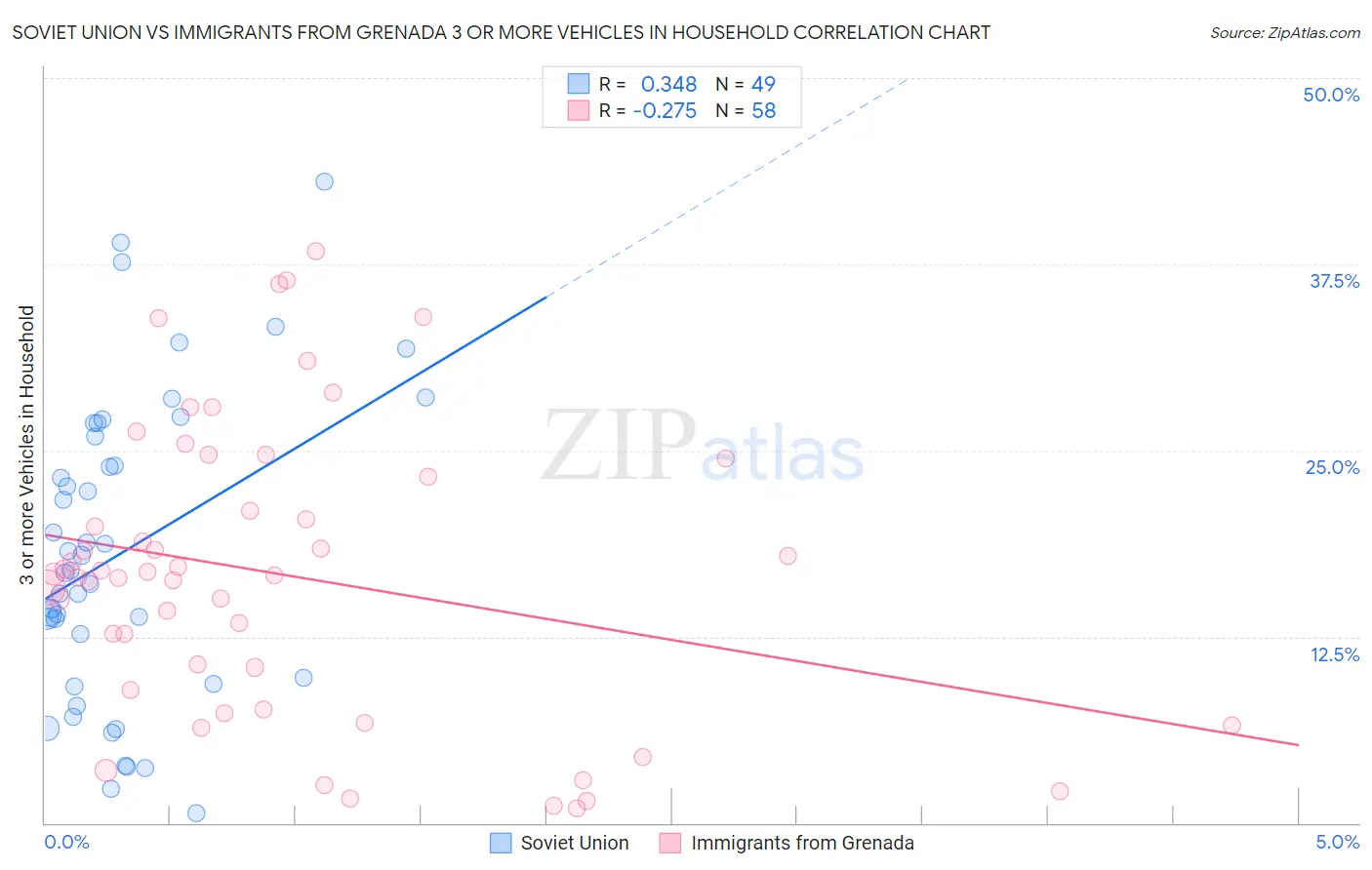Soviet Union vs Immigrants from Grenada 3 or more Vehicles in Household
