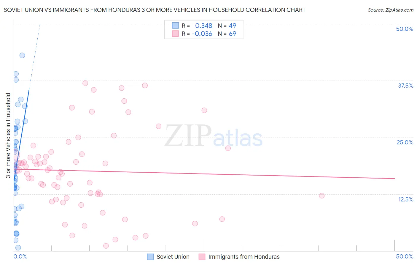 Soviet Union vs Immigrants from Honduras 3 or more Vehicles in Household