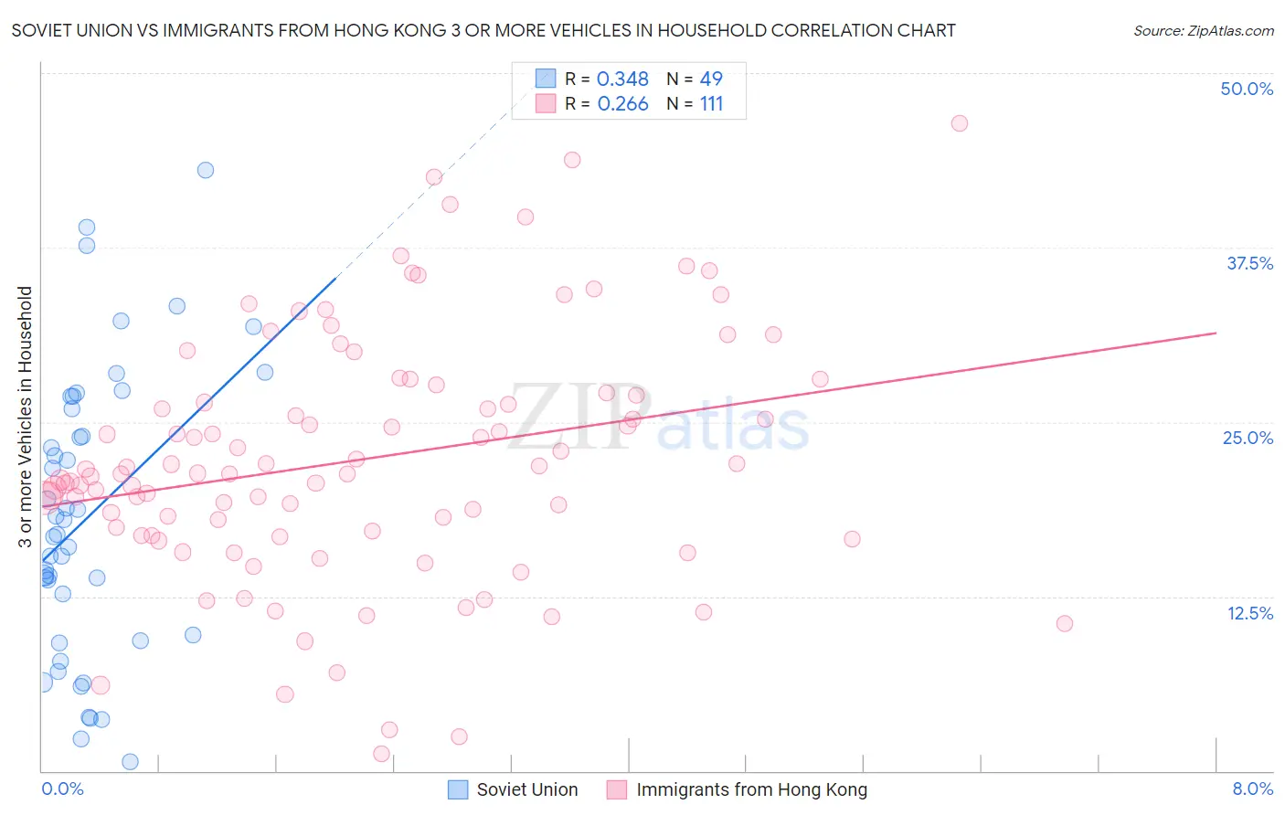 Soviet Union vs Immigrants from Hong Kong 3 or more Vehicles in Household