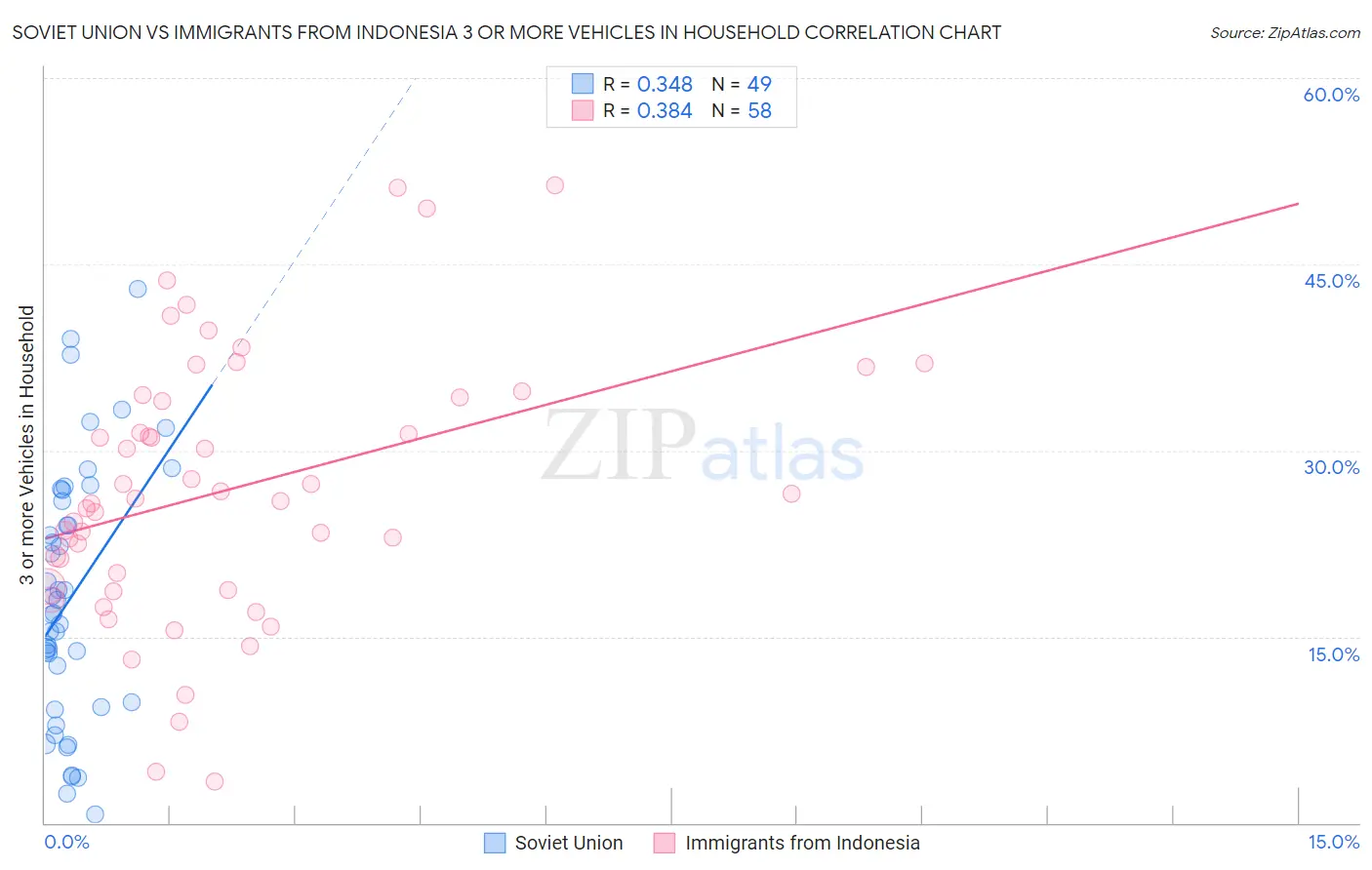 Soviet Union vs Immigrants from Indonesia 3 or more Vehicles in Household