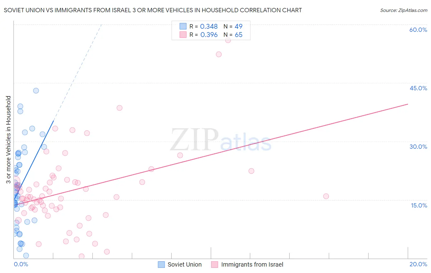 Soviet Union vs Immigrants from Israel 3 or more Vehicles in Household