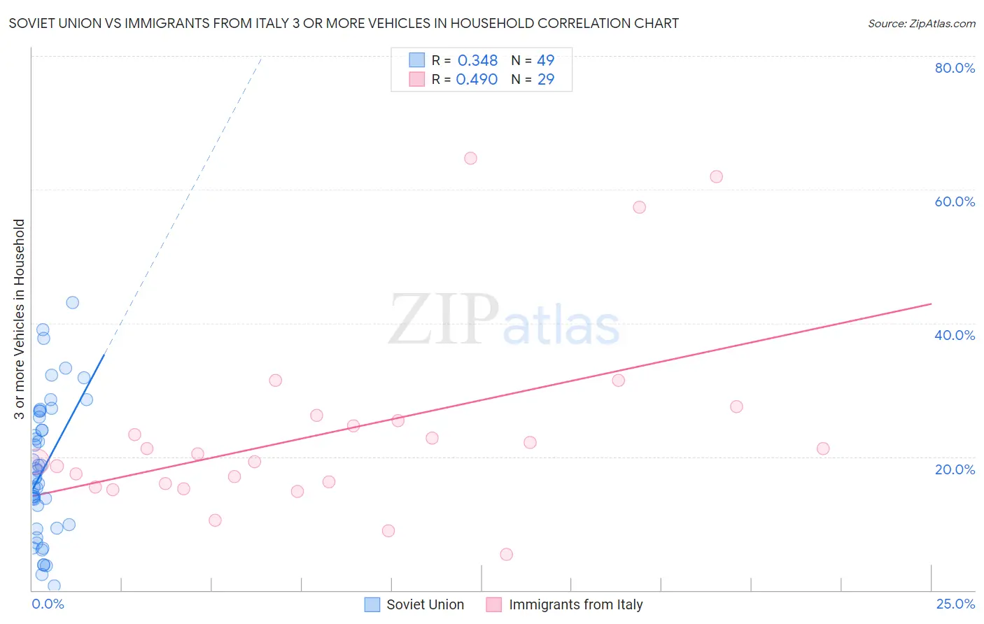 Soviet Union vs Immigrants from Italy 3 or more Vehicles in Household