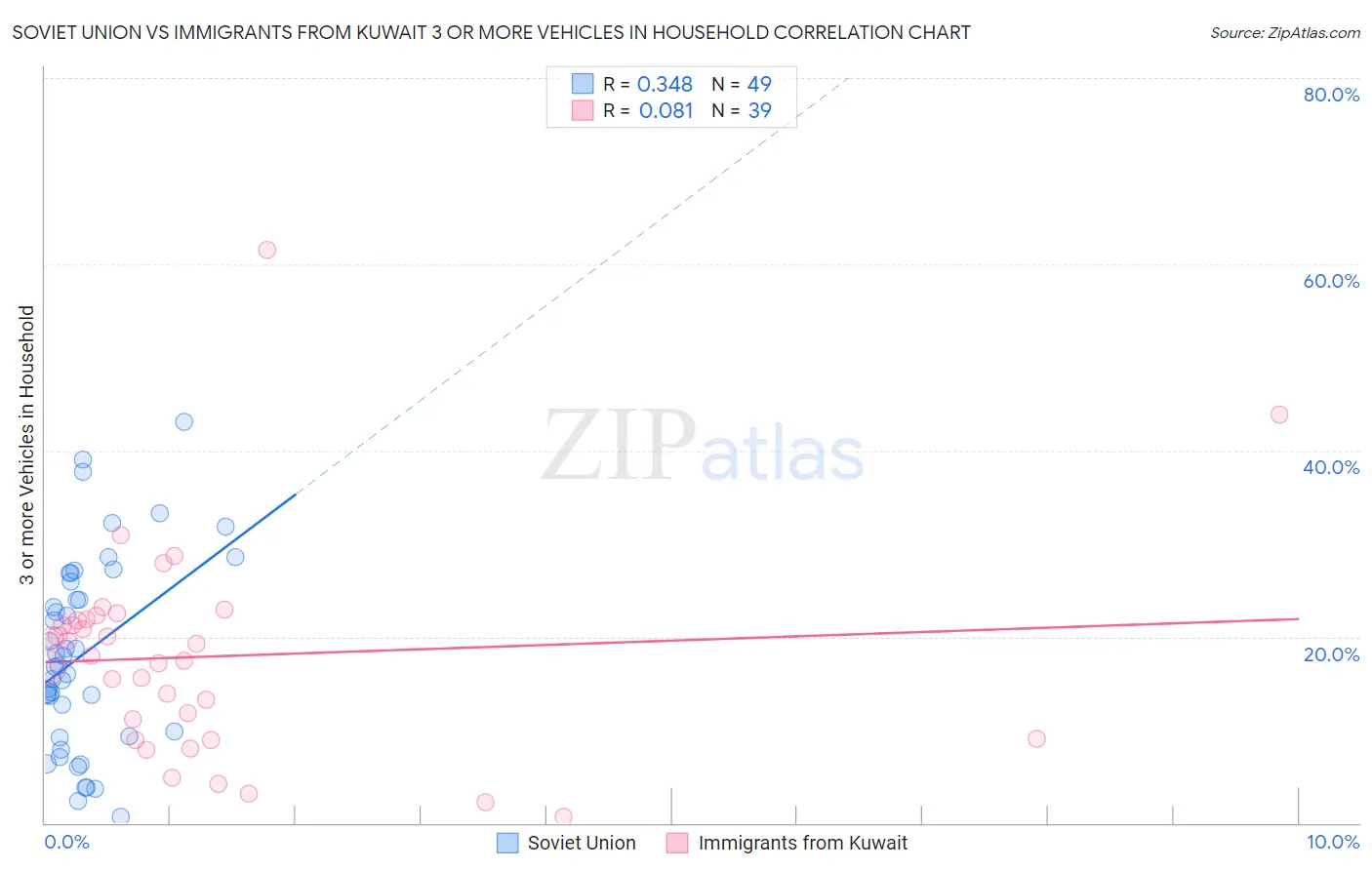 Soviet Union vs Immigrants from Kuwait 3 or more Vehicles in Household