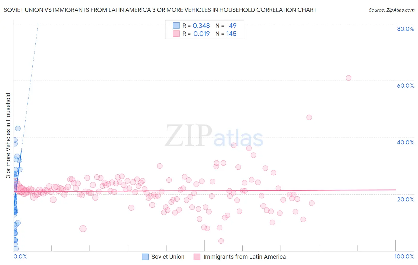 Soviet Union vs Immigrants from Latin America 3 or more Vehicles in Household